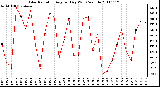 Milwaukee Weather Solar Radiation Avg per Day W/m2/minute