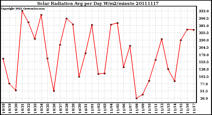 Milwaukee Weather Solar Radiation Avg per Day W/m2/minute