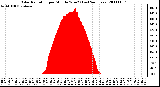 Milwaukee Weather Solar Radiation per Minute W/m2 (Last 24 Hours)