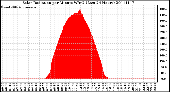 Milwaukee Weather Solar Radiation per Minute W/m2 (Last 24 Hours)