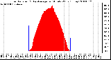 Milwaukee Weather Solar Radiation & Day Average per Minute W/m2 (Today)