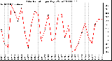 Milwaukee Weather Solar Radiation per Day KW/m2