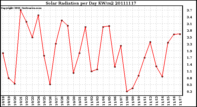 Milwaukee Weather Solar Radiation per Day KW/m2