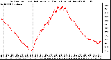 Milwaukee Weather Outdoor Temp (vs) Heat Index per Minute (Last 24 Hours)