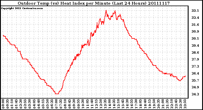 Milwaukee Weather Outdoor Temp (vs) Heat Index per Minute (Last 24 Hours)