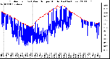 Milwaukee Weather Outdoor Temp (vs) Wind Chill per Minute (Last 24 Hours)