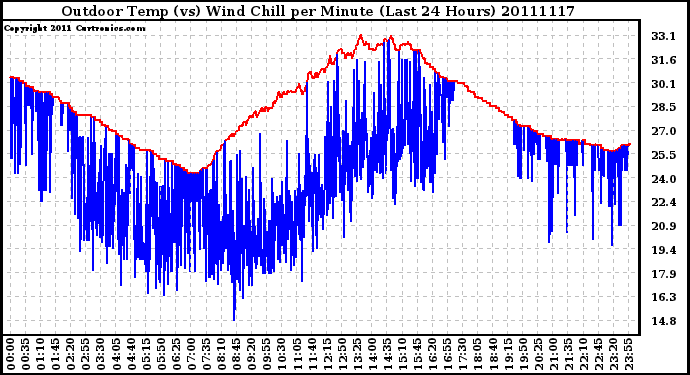 Milwaukee Weather Outdoor Temp (vs) Wind Chill per Minute (Last 24 Hours)