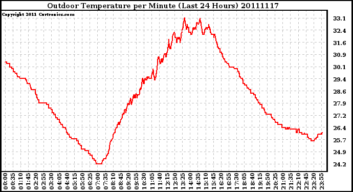 Milwaukee Weather Outdoor Temperature per Minute (Last 24 Hours)