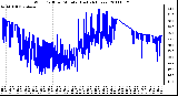 Milwaukee Weather Wind Chill per Minute (Last 24 Hours)