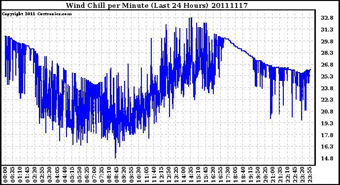 Milwaukee Weather Wind Chill per Minute (Last 24 Hours)