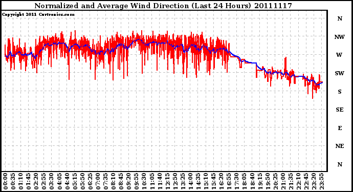 Milwaukee Weather Normalized and Average Wind Direction (Last 24 Hours)