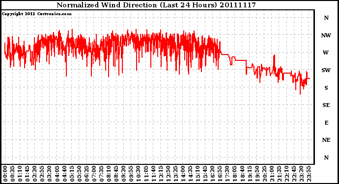 Milwaukee Weather Normalized Wind Direction (Last 24 Hours)