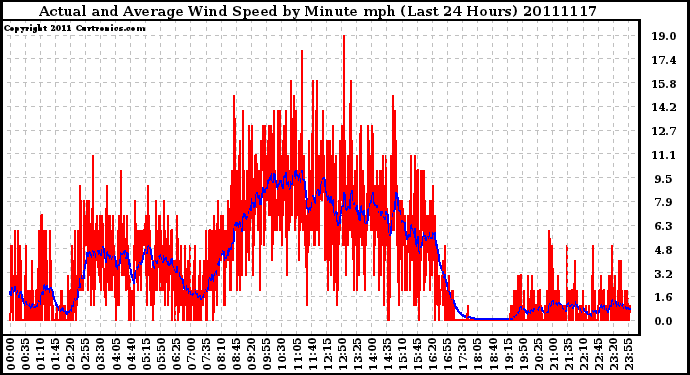 Milwaukee Weather Actual and Average Wind Speed by Minute mph (Last 24 Hours)