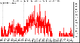 Milwaukee Weather Wind Speed by Minute mph (Last 24 Hours)