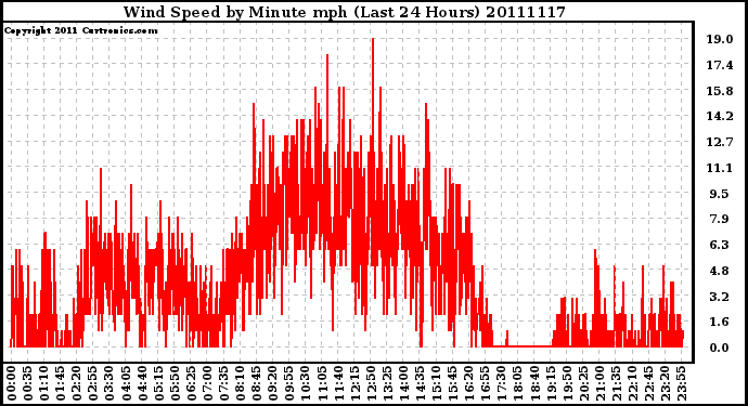 Milwaukee Weather Wind Speed by Minute mph (Last 24 Hours)