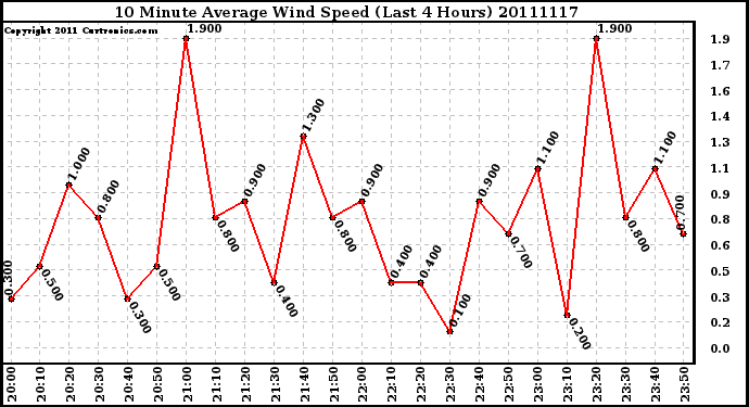 Milwaukee Weather 10 Minute Average Wind Speed (Last 4 Hours)