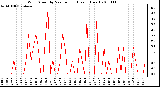 Milwaukee Weather Wind Speed by Minute mph (Last 1 Hour)