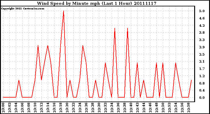 Milwaukee Weather Wind Speed by Minute mph (Last 1 Hour)