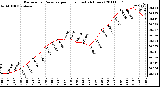 Milwaukee Weather Barometric Pressure per Hour (Last 24 Hours)