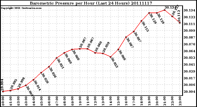 Milwaukee Weather Barometric Pressure per Hour (Last 24 Hours)