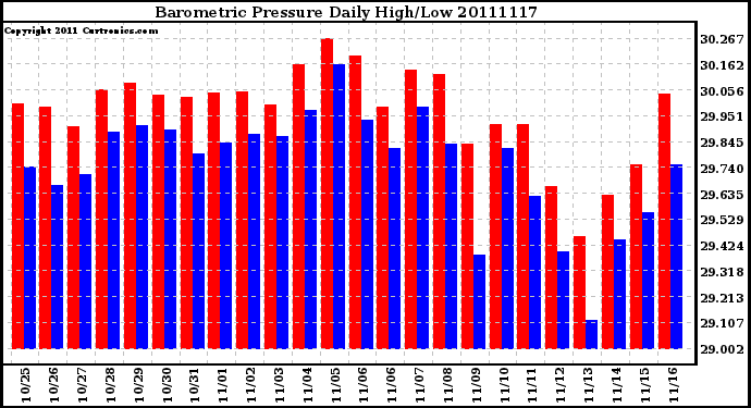 Milwaukee Weather Barometric Pressure Daily High/Low