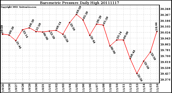 Milwaukee Weather Barometric Pressure Daily High