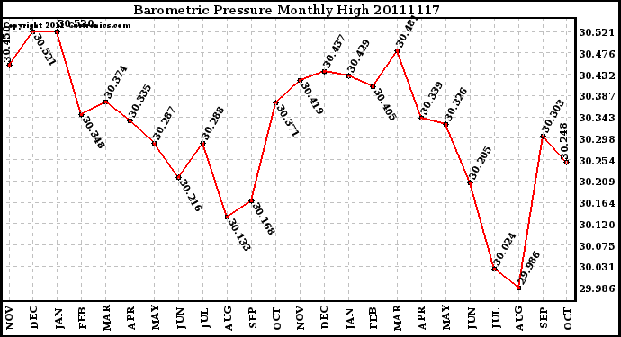 Milwaukee Weather Barometric Pressure Monthly High