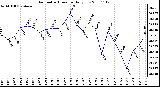 Milwaukee Weather Barometric Pressure Daily Low