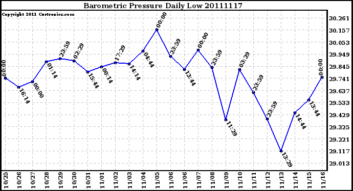 Milwaukee Weather Barometric Pressure Daily Low