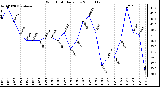 Milwaukee Weather Wind Chill Daily Low