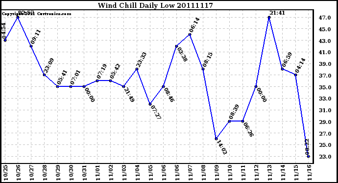 Milwaukee Weather Wind Chill Daily Low