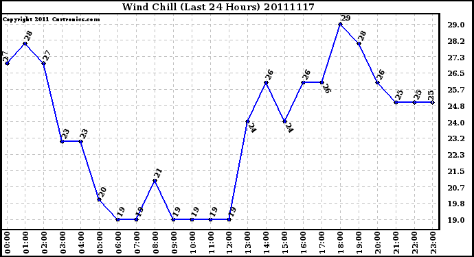 Milwaukee Weather Wind Chill (Last 24 Hours)