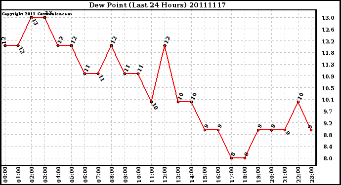 Milwaukee Weather Dew Point (Last 24 Hours)