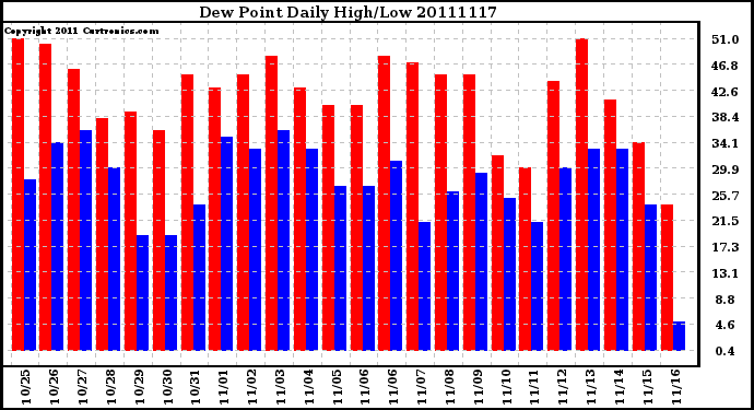 Milwaukee Weather Dew Point Daily High/Low