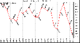 Milwaukee Weather Dew Point Daily High