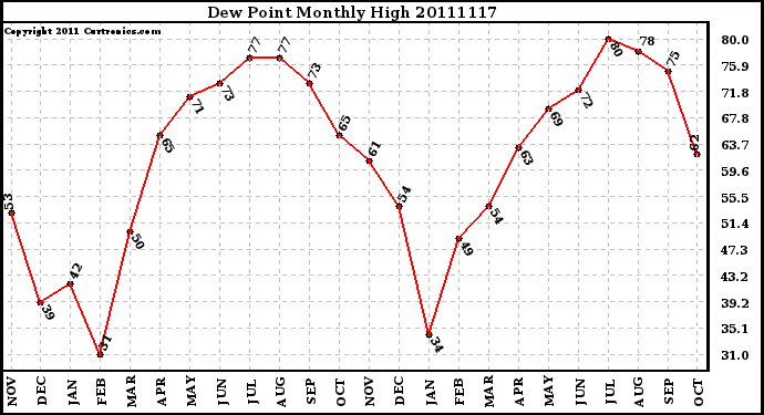 Milwaukee Weather Dew Point Monthly High