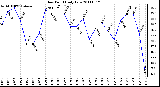 Milwaukee Weather Dew Point Daily Low