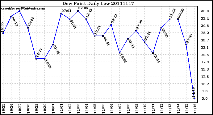 Milwaukee Weather Dew Point Daily Low