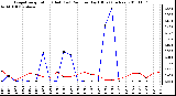 Milwaukee Weather Evapotranspiration (Red) (vs) Rain per Day (Blue) (Inches)