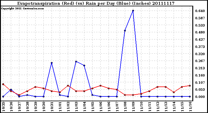 Milwaukee Weather Evapotranspiration (Red) (vs) Rain per Day (Blue) (Inches)