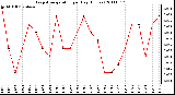 Milwaukee Weather Evapotranspiration per Day (Inches)