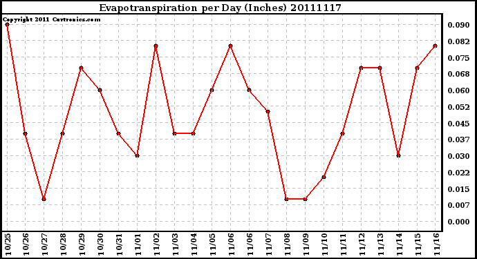 Milwaukee Weather Evapotranspiration per Day (Inches)