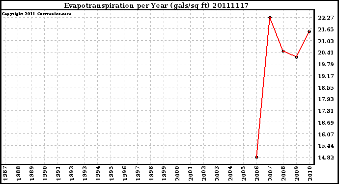 Milwaukee Weather Evapotranspiration per Year (gals/sq ft)