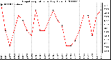 Milwaukee Weather Evapotranspiration per Day (Oz/sq ft)