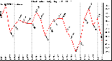 Milwaukee Weather Heat Index Daily High