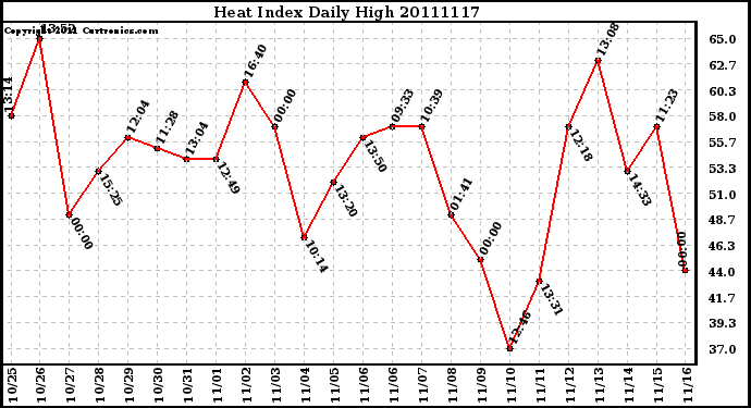 Milwaukee Weather Heat Index Daily High