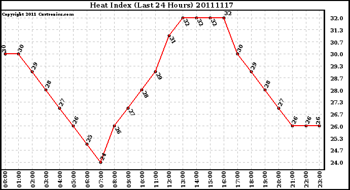 Milwaukee Weather Heat Index (Last 24 Hours)