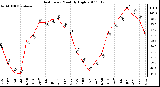 Milwaukee Weather Heat Index Monthly High