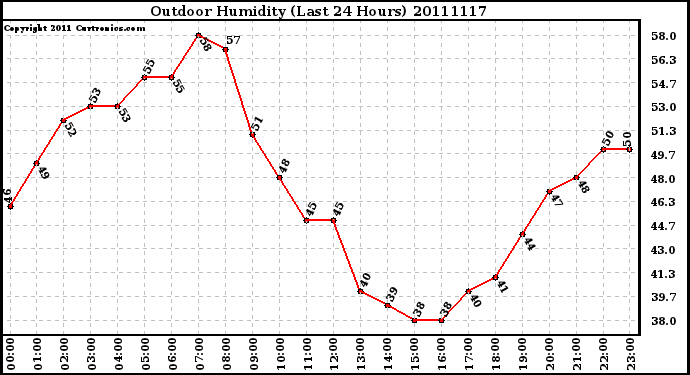 Milwaukee Weather Outdoor Humidity (Last 24 Hours)