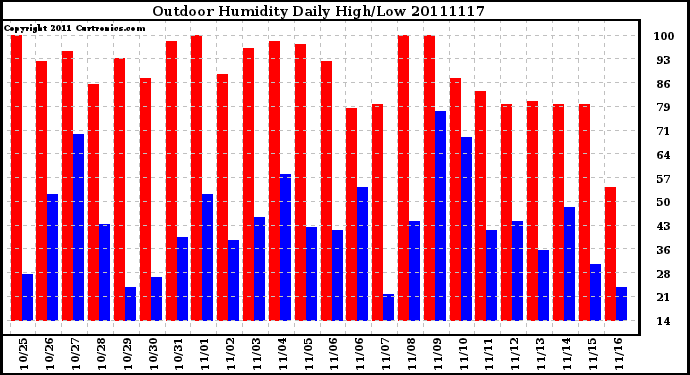 Milwaukee Weather Outdoor Humidity Daily High/Low